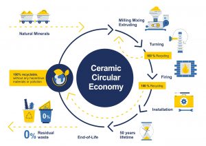 Scheme of circular economy in the production of ceramic insulators